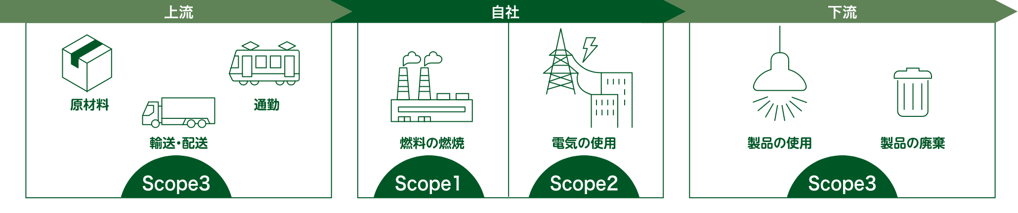 上流・自社・下流の流れ