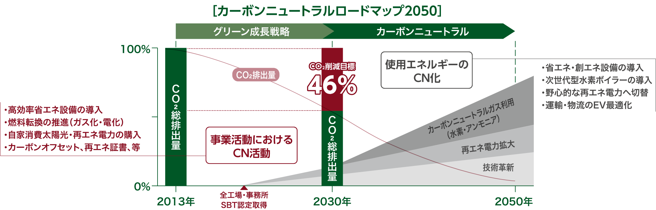 カーボンニュートラルロードマップ2050